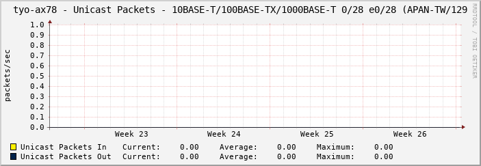 tyo-ax78 - Unicast Packets - 10BASE-T/100BASE-TX/1000BASE-T 0/28 e0/28 (APAN-TW/129