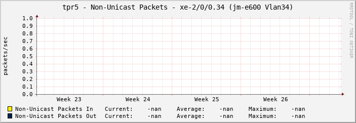 tpr5 - Non-Unicast Packets - xe-2/0/0.34 (jm-e600 Vlan34)