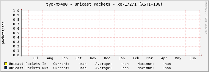 tyo-mx480 - Unicast Packets - xe-1/2/1 (ASTI-10G)