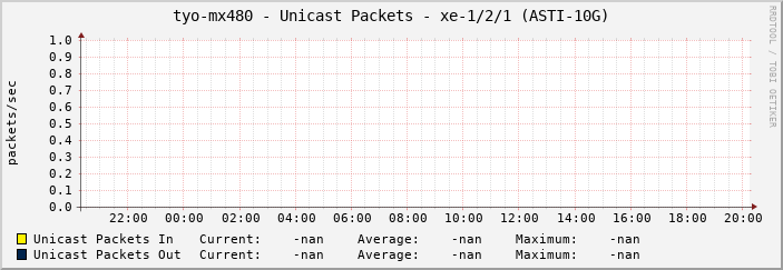 tyo-mx480 - Unicast Packets - xe-1/2/1 (ASTI-10G)