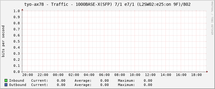 tyo-ax78 - Traffic - 1000BASE-X(SFP) 7/1 e7/1 (L2SW02:e25:on 9F)/802