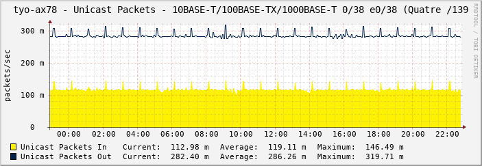 tyo-ax78 - Unicast Packets - 10BASE-T/100BASE-TX/1000BASE-T 0/38 e0/38 (Quatre /139