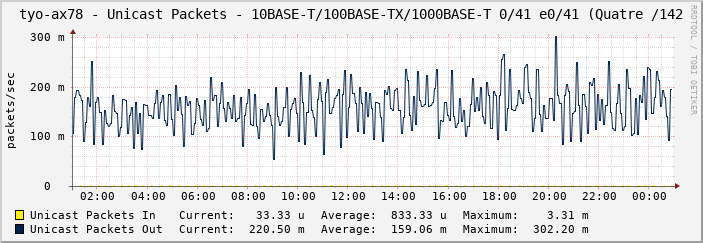 tyo-ax78 - Unicast Packets - 10BASE-T/100BASE-TX/1000BASE-T 0/41 e0/41 (Quatre /142