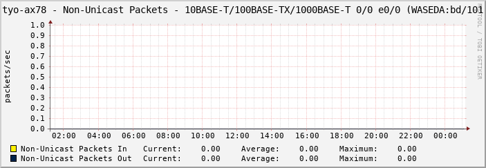tyo-ax78 - Non-Unicast Packets - 10BASE-T/100BASE-TX/1000BASE-T 0/0 e0/0 (WASEDA:bd/101