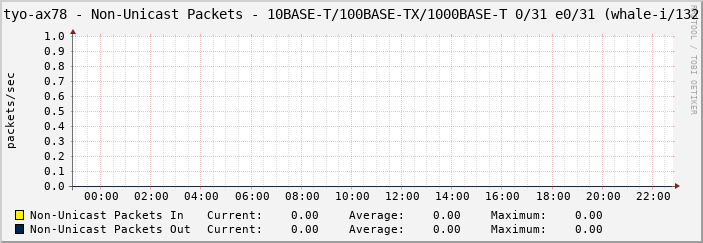 tyo-ax78 - Non-Unicast Packets - 10BASE-T/100BASE-TX/1000BASE-T 0/31 e0/31 (whale-i/132