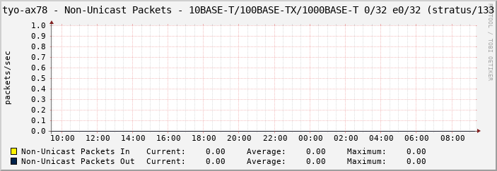 tyo-ax78 - Non-Unicast Packets - 10BASE-T/100BASE-TX/1000BASE-T 0/32 e0/32 (stratus/133