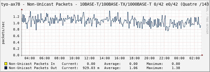 tyo-ax78 - Non-Unicast Packets - 10BASE-T/100BASE-TX/1000BASE-T 0/42 e0/42 (Quatre /143