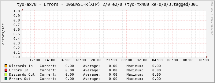 tyo-ax78 - Errors - 10GBASE-R(XFP) 2/0 e2/0 (tyo-mx480 xe-0/0/3:tagged/301