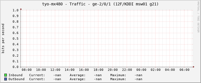 tyo-mx480 - Traffic - ge-2/0/1 (12F/KDDI msw01 g21)