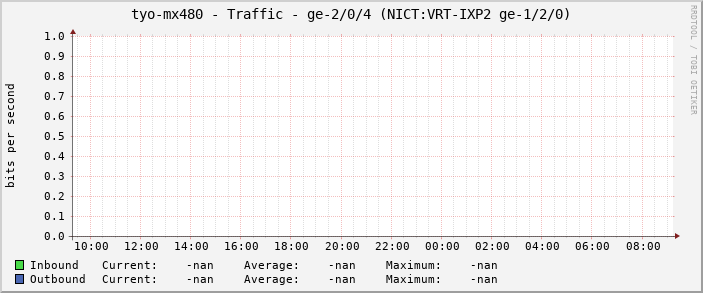 tyo-mx480 - Traffic - ge-2/0/4 (NICT:VRT-IXP2 ge-1/2/0)