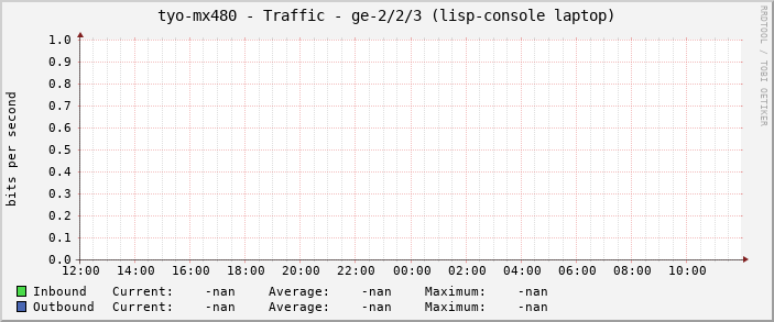 tyo-mx480 - Traffic - ge-2/2/3 (lisp-console laptop)