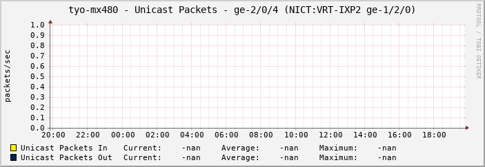 tyo-mx480 - Unicast Packets - ge-2/0/4 (NICT:VRT-IXP2 ge-1/2/0)