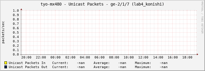 tyo-mx480 - Unicast Packets - ge-2/1/7 (lab4_konishi)