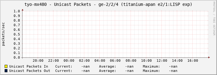 tyo-mx480 - Unicast Packets - ge-2/2/4 (titanium-apan e2/1:LISP exp)