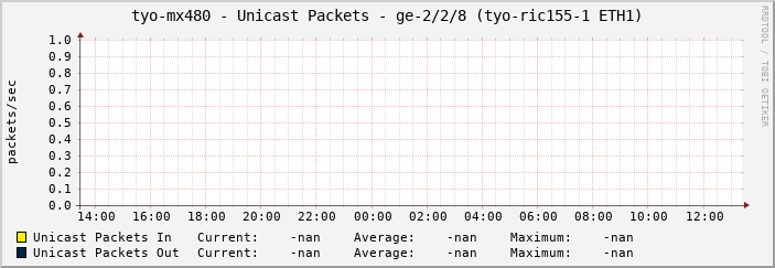 tyo-mx480 - Unicast Packets - ge-2/2/8 (tyo-ric155-1 ETH1)