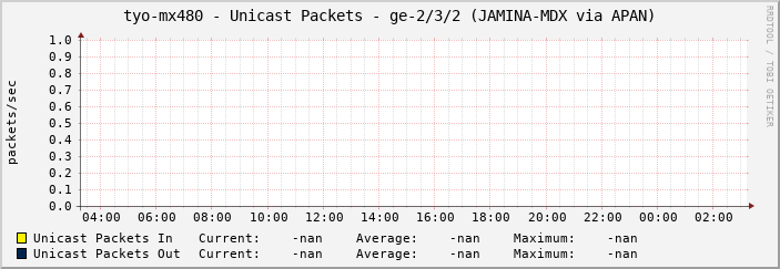 tyo-mx480 - Unicast Packets - ge-2/3/2 (JAMINA-MDX via APAN)