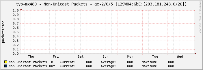 tyo-mx480 - Non-Unicast Packets - ge-2/0/5 (L2SW04:GbE:[203.181.248.0/26])