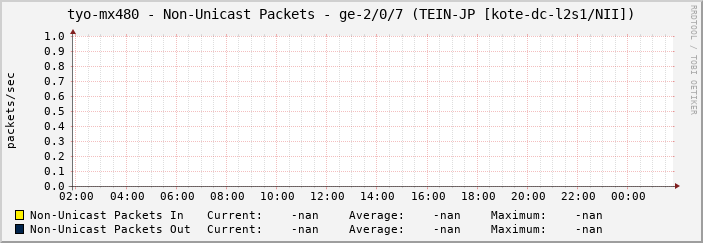 tyo-mx480 - Non-Unicast Packets - ge-2/0/7 (TEIN-JP [kote-dc-l2s1/NII])