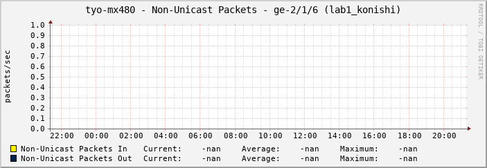 tyo-mx480 - Non-Unicast Packets - ge-2/1/6 (lab1_konishi)