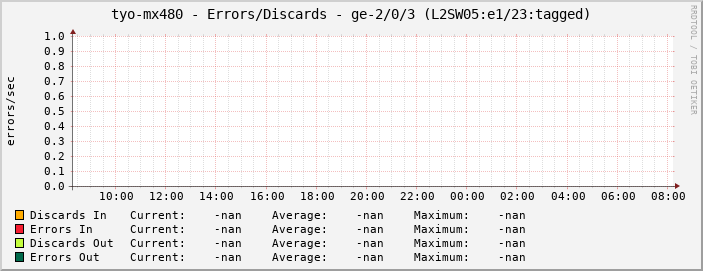 tyo-mx480 - Errors/Discards - ge-2/0/3 (L2SW05:e1/23:tagged)