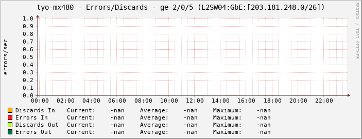 tyo-mx480 - Errors/Discards - ge-2/0/5 (L2SW04:GbE:[203.181.248.0/26])