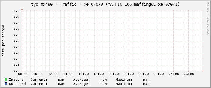 tyo-mx480 - Traffic - xe-0/0/0 (MAFFIN 10G:maffingw1-xe-0/0/1)