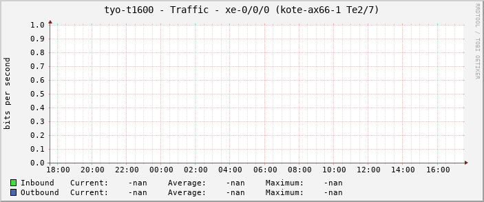tyo-t1600 - Traffic - xe-0/0/0 (kote-ax66-1 Te2/7)
