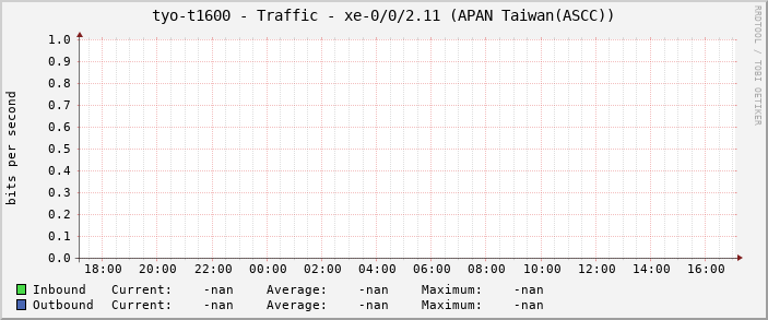 tyo-t1600 - Traffic - xe-0/0/2.11 (APAN Taiwan(ASCC))