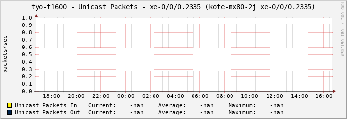 tyo-t1600 - Unicast Packets - xe-0/0/0.2335 (kote-mx80-2j xe-0/0/0.2335)