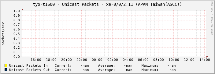 tyo-t1600 - Unicast Packets - xe-0/0/2.11 (APAN Taiwan(ASCC))
