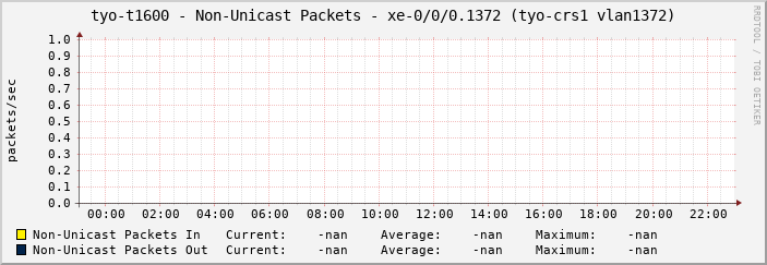 tyo-t1600 - Non-Unicast Packets - xe-0/0/0.1372 (tyo-crs1 vlan1372)