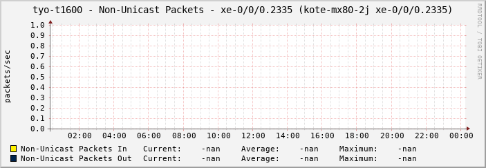 tyo-t1600 - Non-Unicast Packets - xe-0/0/0.2335 (kote-mx80-2j xe-0/0/0.2335)