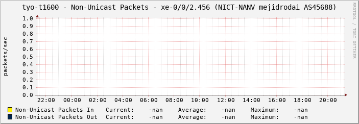 tyo-t1600 - Non-Unicast Packets - xe-0/0/2.456 (NICT-NANV mejidrodai AS45688)