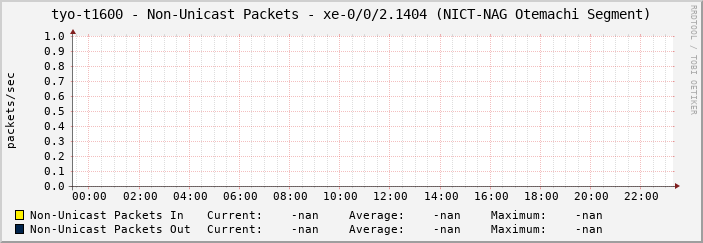 tyo-t1600 - Non-Unicast Packets - xe-0/0/2.1404 (NICT-NAG Otemachi Segment)