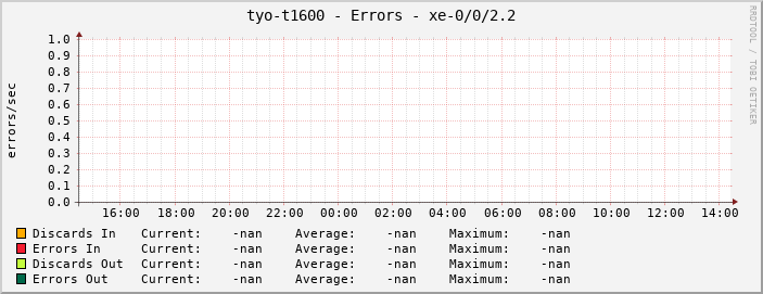 tyo-t1600 - Errors - xe-0/0/2.2