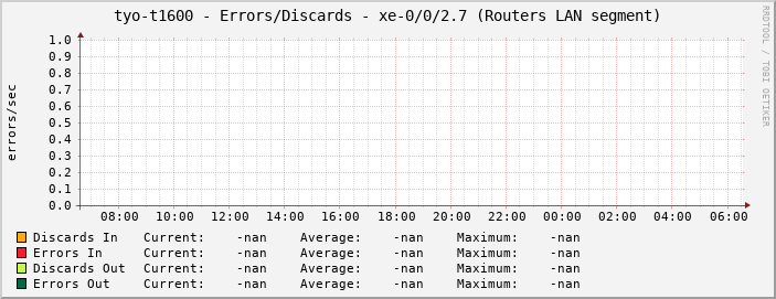 tyo-t1600 - Errors/Discards - xe-0/0/2.7 (Routers LAN segment)