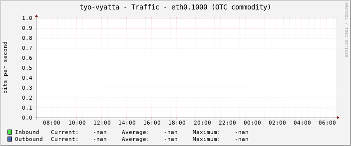 tyo-vyatta - Traffic - eth0.1000 (OTC commodity)