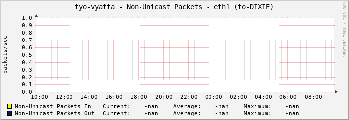 tyo-vyatta - Non-Unicast Packets - eth1 (to-DIXIE)