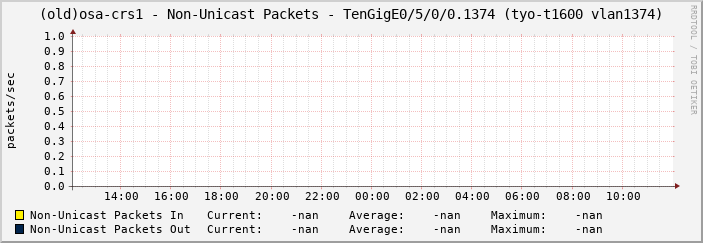 (old)osa-crs1 - Non-Unicast Packets - TenGigE0/5/0/0.1374 (tyo-t1600 vlan1374)