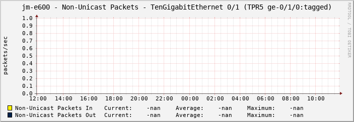 jm-e600 - Non-Unicast Packets - TenGigabitEthernet 0/1 (TPR5 ge-0/1/0:tagged)