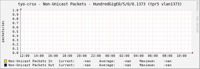 tyo-crsx - Non-Unicast Packets - HundredGigE0/5/0/0.1373 (tpr5 vlan1373)