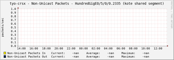 tyo-crsx - Non-Unicast Packets - HundredGigE0/5/0/0.2335 (kote shared segment)