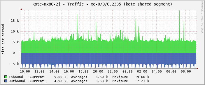 kote-mx80-2j - Traffic - xe-0/0/0.2335 (kote shared segment)