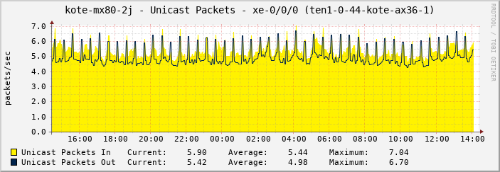 kote-mx80-2j - Unicast Packets - xe-0/0/0 (ten1-0-44-kote-ax36-1)