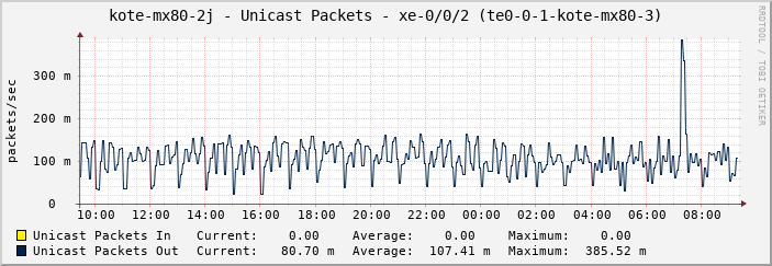 kote-mx80-2j - Unicast Packets - xe-0/0/2 (te0-0-1-kote-mx80-3)