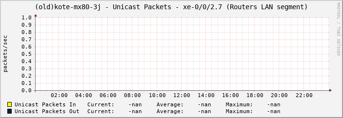 (old)kote-mx80-3j - Unicast Packets - xe-0/0/2.7 (Routers LAN segment)