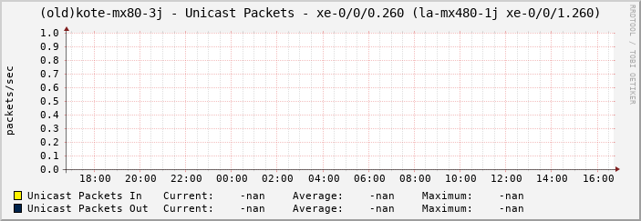 (old)kote-mx80-3j - Unicast Packets - xe-0/0/0.260 (la-mx480-1j xe-0/0/1.260)