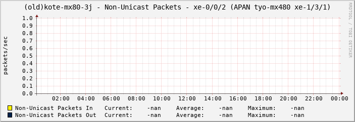 (old)kote-mx80-3j - Non-Unicast Packets - xe-0/0/2 (APAN tyo-mx480 xe-1/3/1)