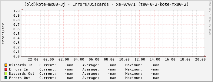 (old)kote-mx80-3j - Errors/Discards - xe-0/0/1 (te0-0-2-kote-mx80-2)