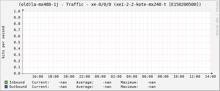 (old)la-mx480-1j - Traffic - xe-0/0/0 (xe1-2-2-kote-mx240-t [E150200500])